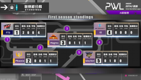 GG战队（Gaimin Gladiators）状态火热，欧洲区预选赛全胜出线。